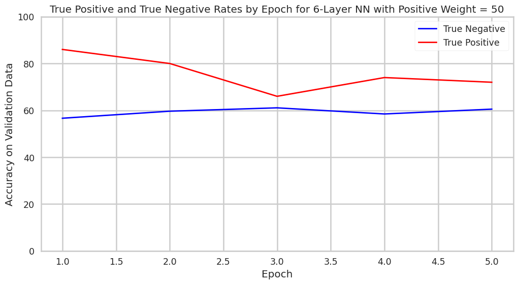 Model accuracies by epoch