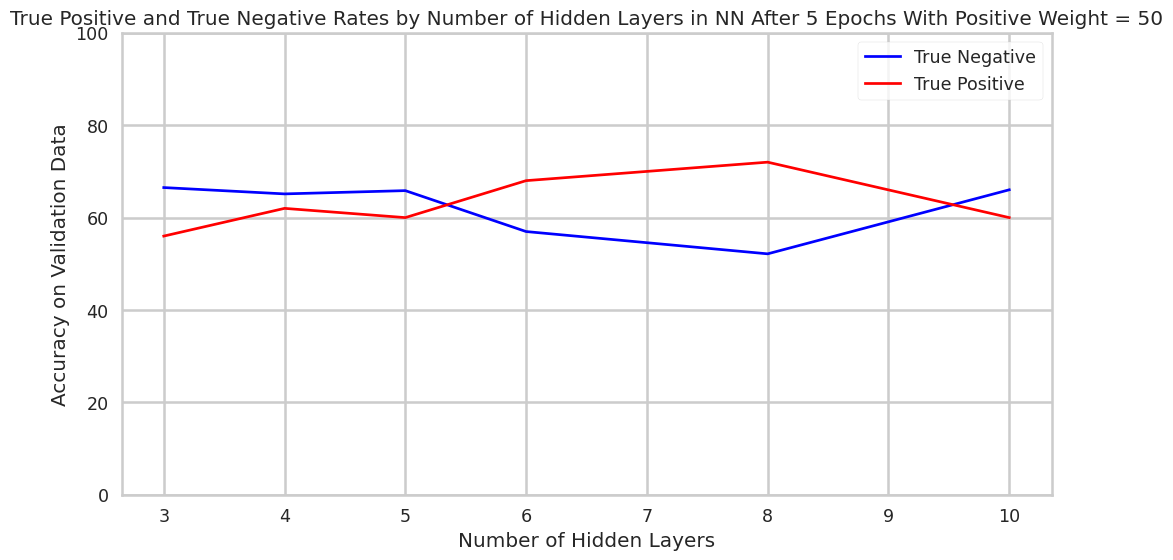 Model accuracies by network depth
