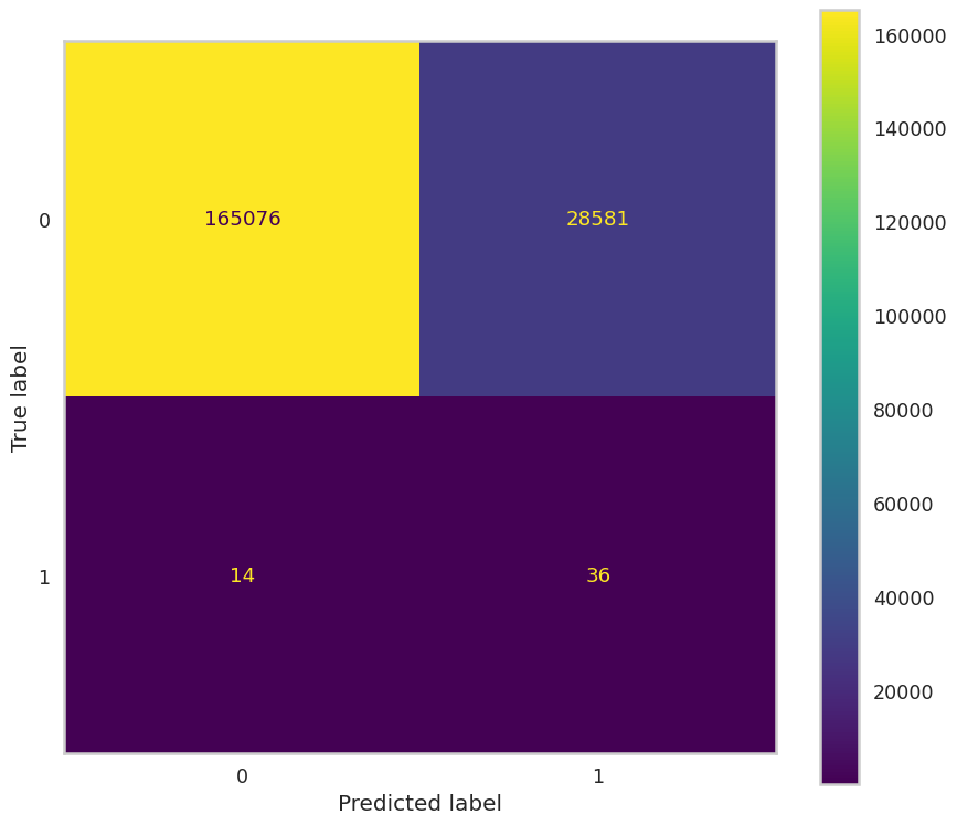 confusion matrix for non re-encoded data